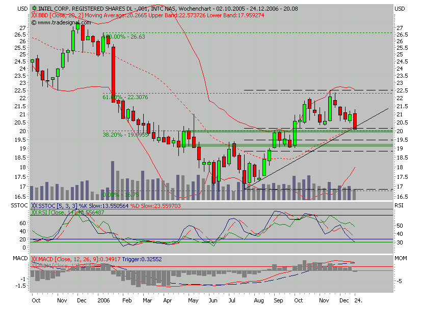 Intel - ein kurzfristiger Trade? 73482