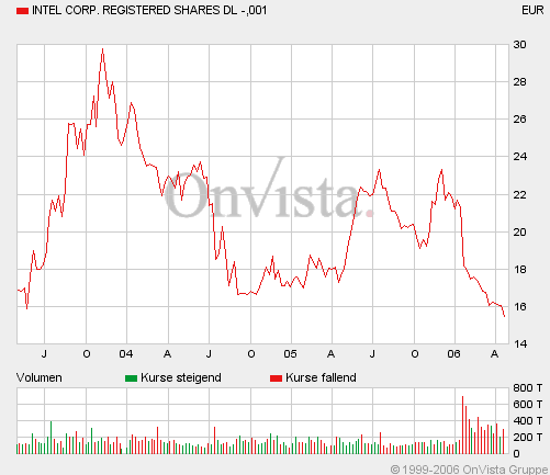 Intel - ein kurzfristiger Trade? 39071