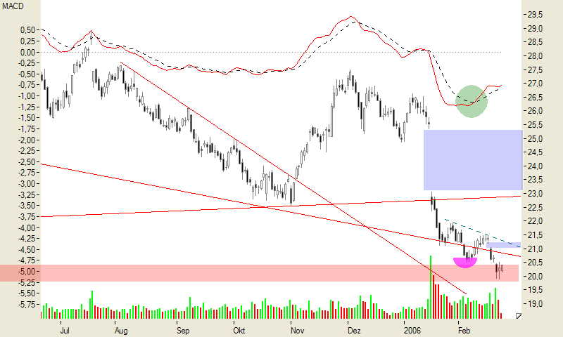 Intel - ein kurzfristiger Trade? 30998