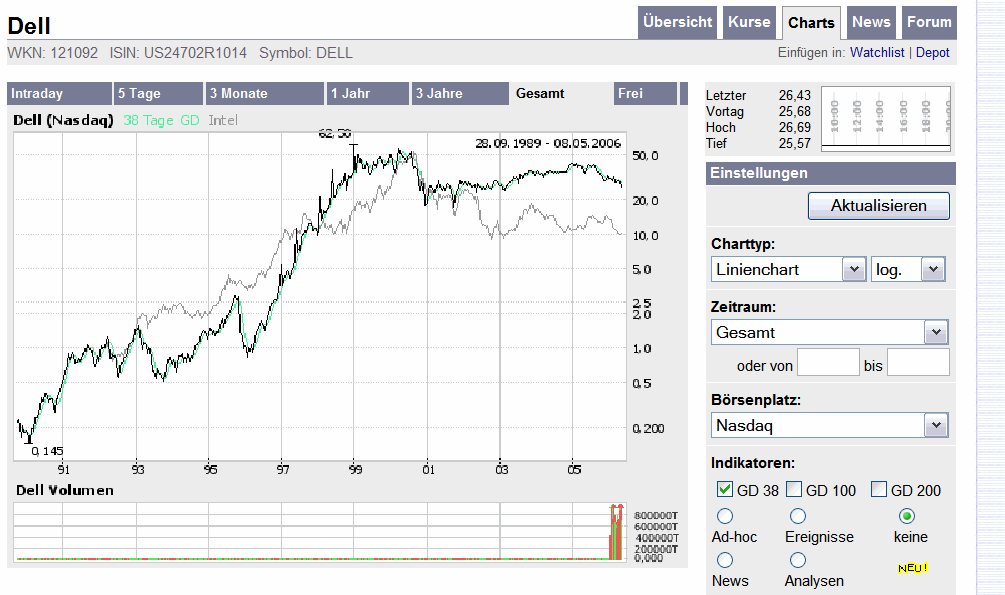 Intel - ein kurzfristiger Trade? 39781
