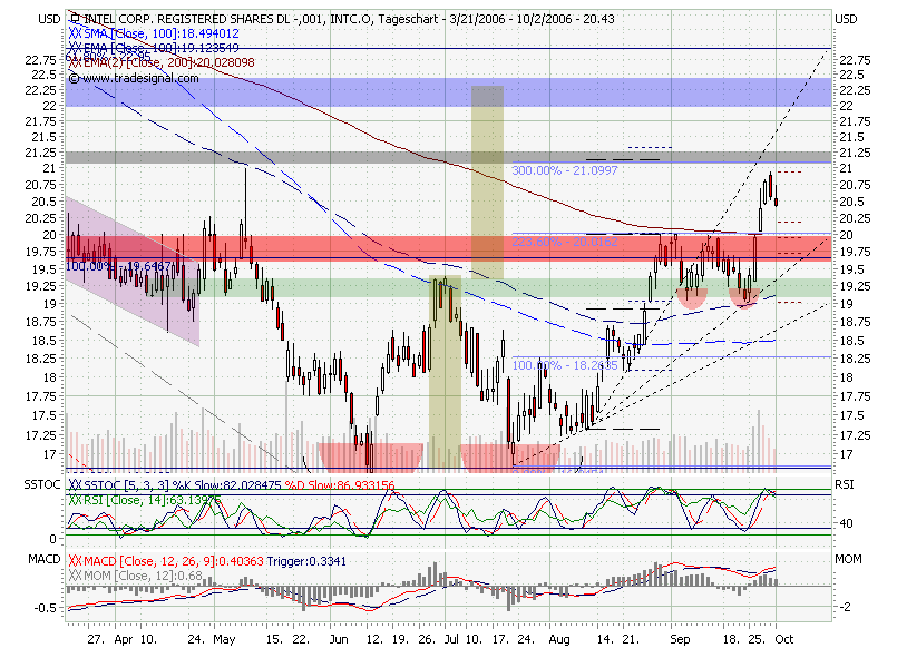 Intel - ein kurzfristiger Trade? 60103