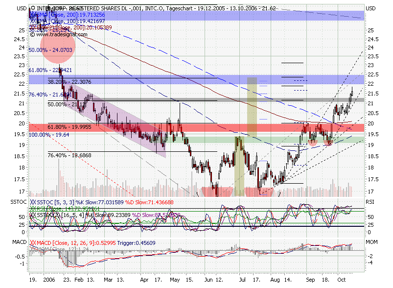 Intel - ein kurzfristiger Trade? 61934
