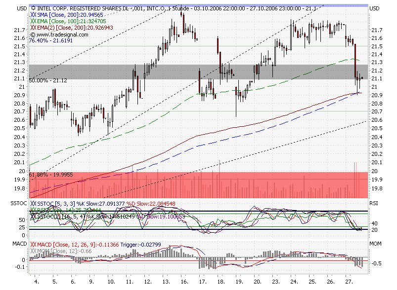 Intel - ein kurzfristiger Trade? 64157