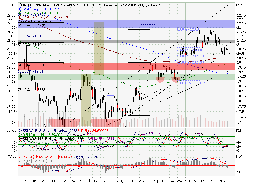 Intel - ein kurzfristiger Trade? 66023