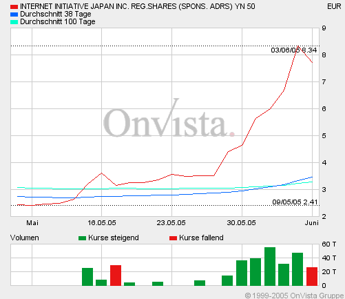 Internet Initiative Japan -up? 9495