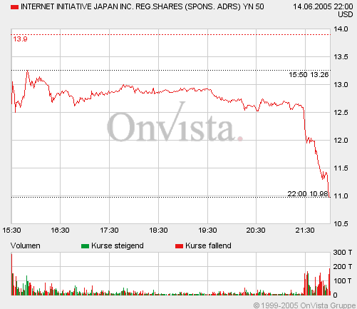 Internet Initiative Japan -up? 9796