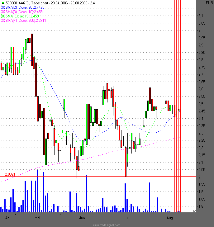 AAP - Aufwärtstrend nach false Breakout gestoppt 53336