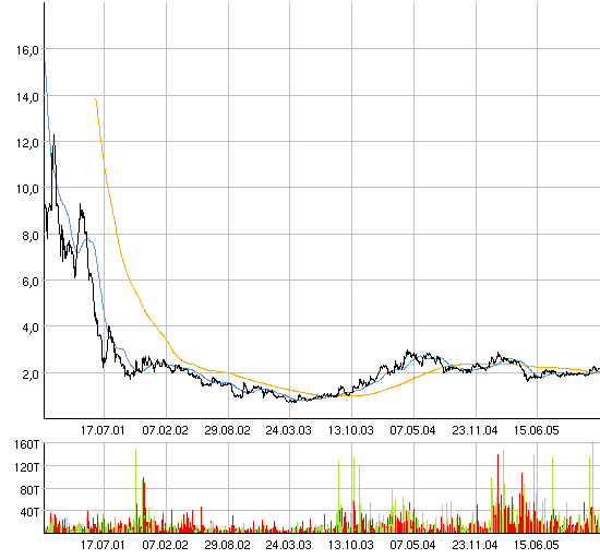 Und hier der Langfristchart 24325