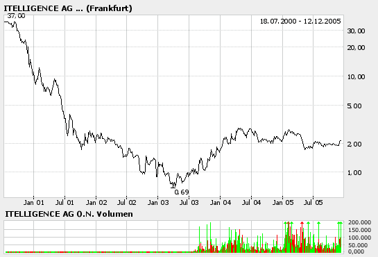 Jetzt rein in Itelligence o. T. 22141