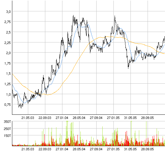 Jetzt rein in Itelligence o. T. 28017