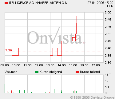 Jetzt rein in Itelligence o. T. 28024