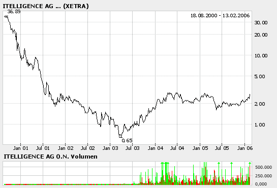 Deutsche IT-PERLE! 29627
