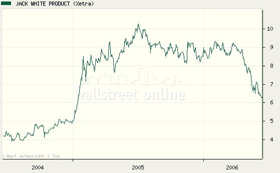 100 % Anstieg binnen 12 Monaten ab jetzt 43477