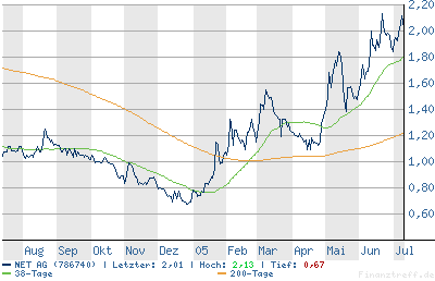 NET AG ( 786740 ) Kursziel 5€ 2. 11084
