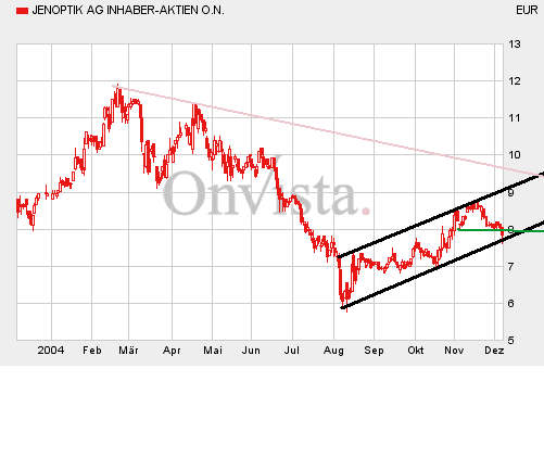 Jenoptik interessante Einstiegsmöglichkeit 3118