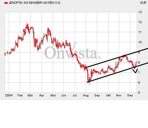 Jenoptik interessante Einstiegsmöglichkeit 3315