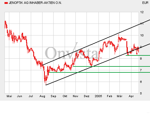 Jenoptik interessante Einstiegsmöglichkeit 7371