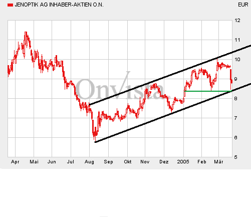 Jenoptik interessante Einstiegsmöglichkeit 6265