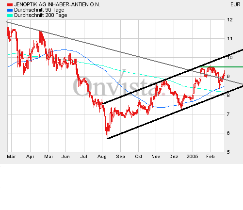 Jenoptik interessante Einstiegsmöglichkeit 5302