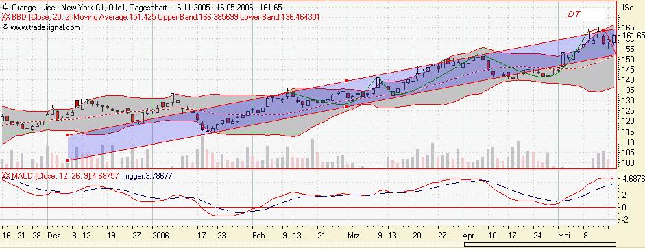Daytrading aktuell..Möglichkeit der Korrektur! 40813