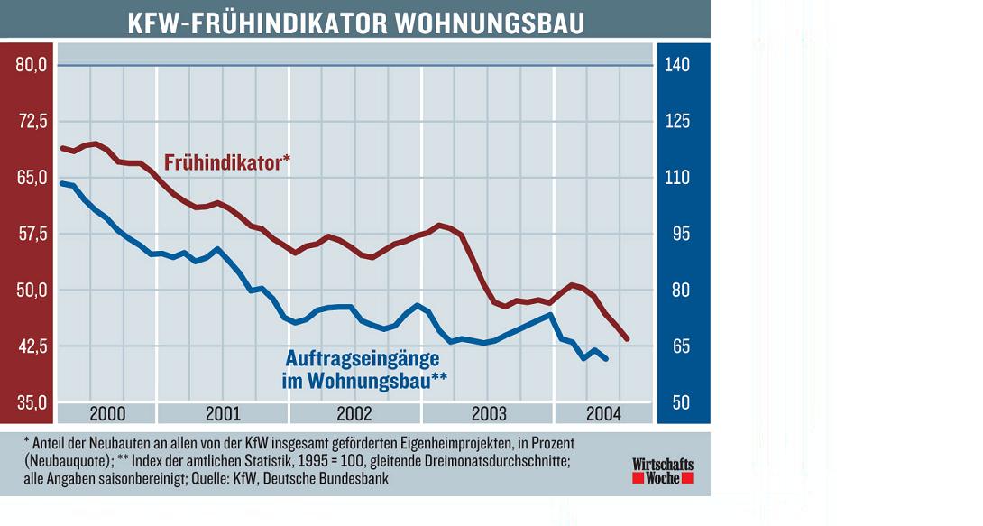 Konjunktur Deutschland 2878