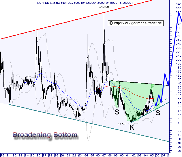 Kaffee 2007 - Chance 2007 ? 80585