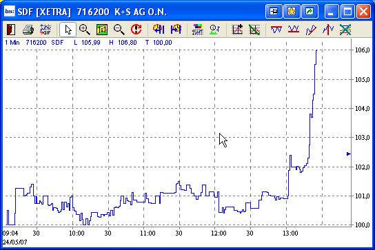 Kali&Salz erwartet für 2005 starkes Kali-Geschäft 99713