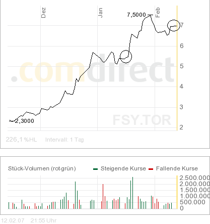 forsys neue Kursrakete ? 82011