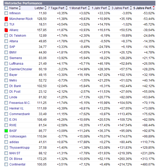Die Top Kapitalvernichter im Dax auf 5 Jahressicht 91747