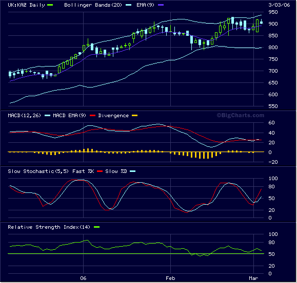Kupferkonzern Kazakhmys geht an die Börse 31775