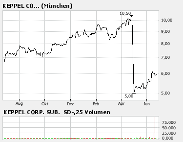 Rebound- Kandidat ( Keppel Corp. ) 105372