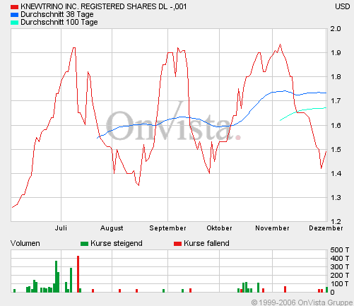 $ Frisch gelistet $ Schöner Aufwärtstrend! 69810