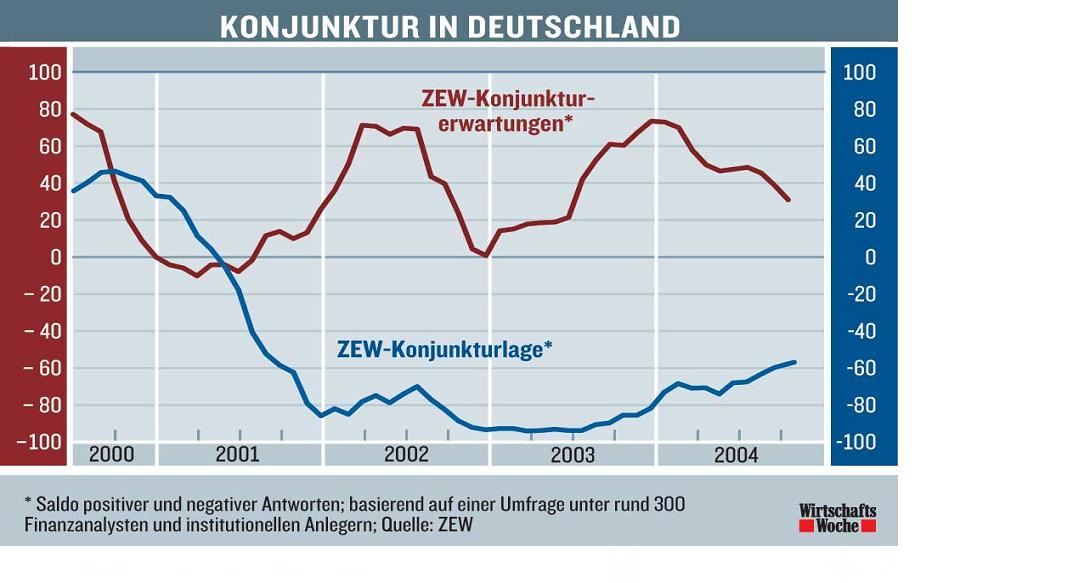 Konjunktur Deutschland 2869