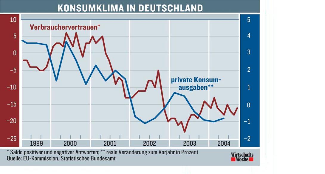 Konjunktur Deutschland 2877
