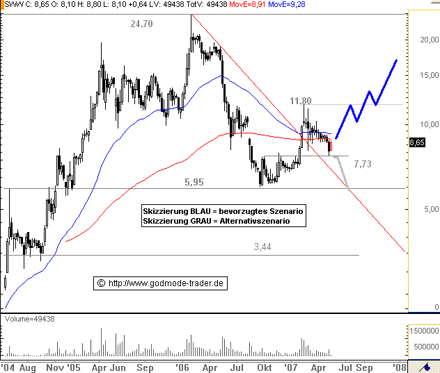 Sunways - technisches Kursziel ca. 32€ ? 97949