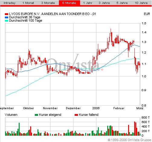 LYCOS : wann geht es hier los ???    --0,25€--- 31395