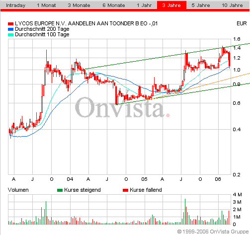 LYCOS : wann geht es hier los ???    --0,25€--- 32993