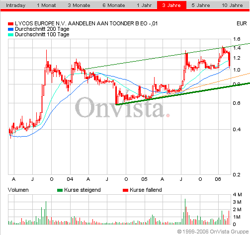 LYCOS : wann geht es hier los ???    --0,25€--- 33076