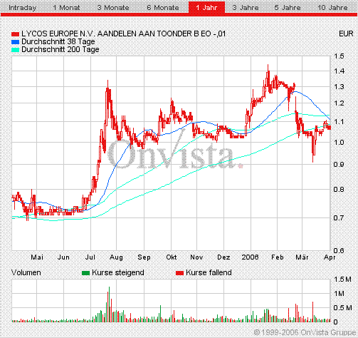 LYCOS : wann geht es hier los ???    --0,25€--- 35913