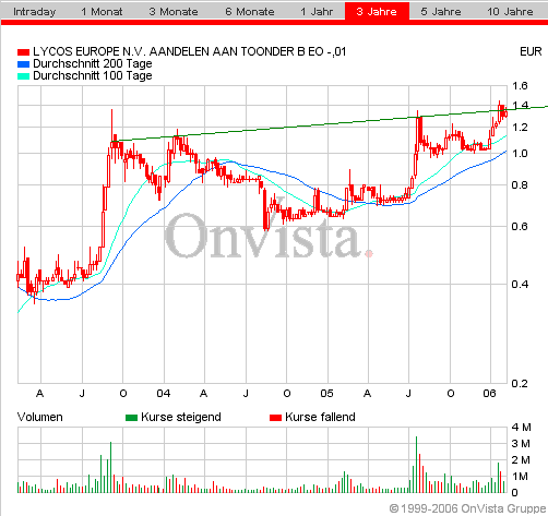 Lycos explodiert! 28972