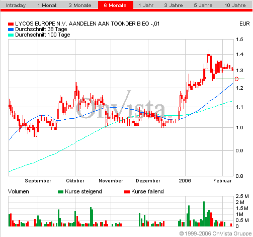 Lycos explodiert! 29216