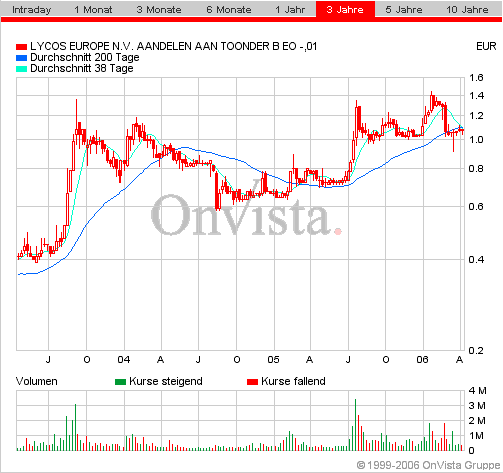 LYCOS : wann geht es hier los ???    --0,25€--- 37071
