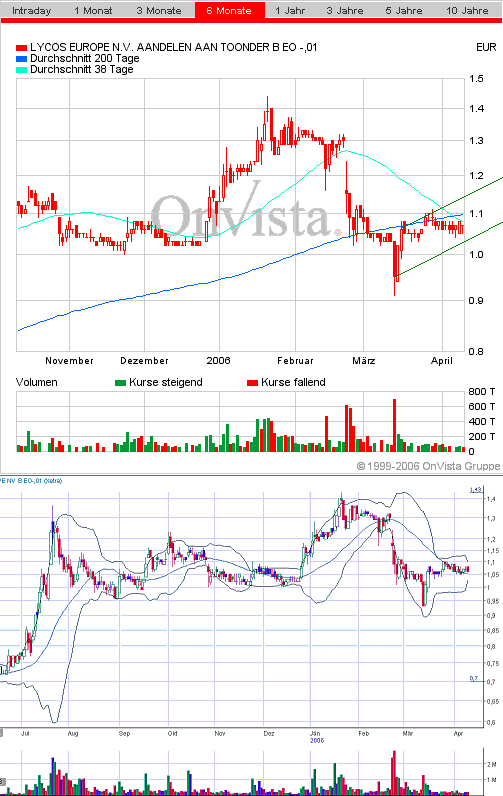 LYCOS : wann geht es hier los ???    --0,25€--- 37070
