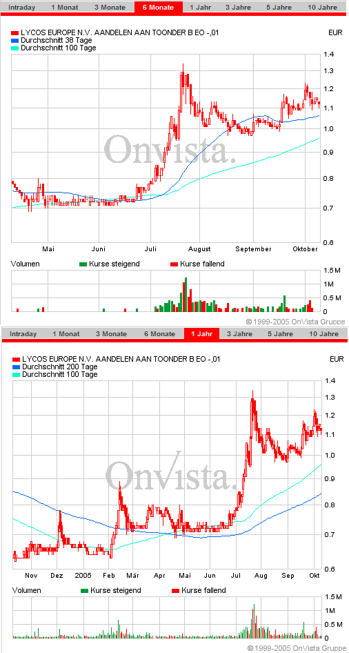 Lycos explodiert! 17296