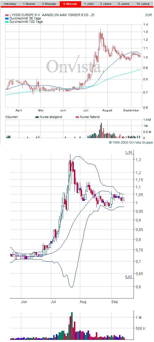 LYCOS : wann geht es hier los ???    --0,25€--- 15509
