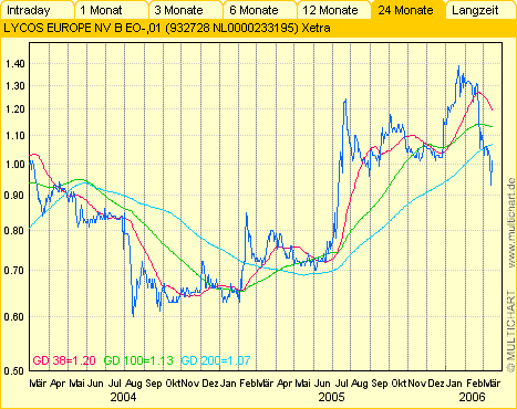 LYCOS : wann geht es hier los ???    --0,25€--- 33239