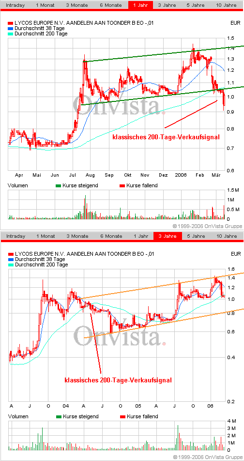 LYCOS : wann geht es hier los ???    --0,25€--- 33187