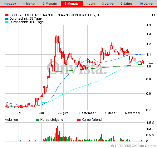 LYCOS : wann geht es hier los ???    --0,25€--- 19842