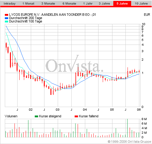 LYCOS : wann geht es hier los ???    --0,25€--- 26771