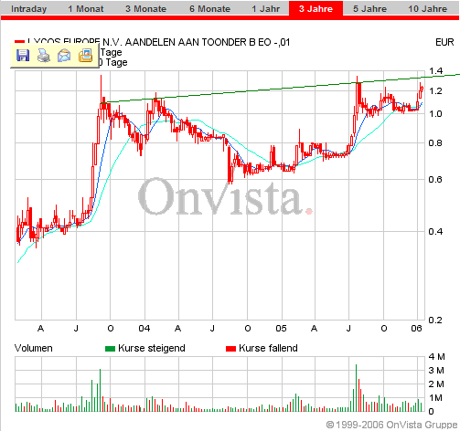 LYCOS : wann geht es hier los ???    --0,25€--- 26968